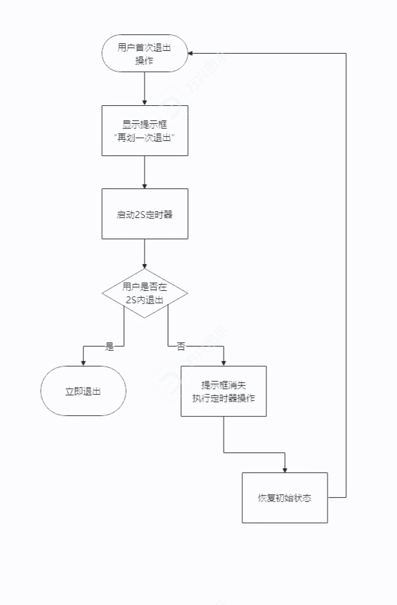 exit-flowchart